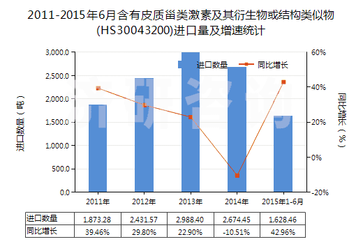 2011-2015年6月含有皮質(zhì)甾類激素及其衍生物或結(jié)構(gòu)類似物(HS30043200)進(jìn)口量及增速統(tǒng)計(jì) 2011-2015年6月含有皮質(zhì)甾類激素及其衍生物或結(jié)構(gòu)類似物(HS30043200)進(jìn)口量及增速統(tǒng)計(jì)
